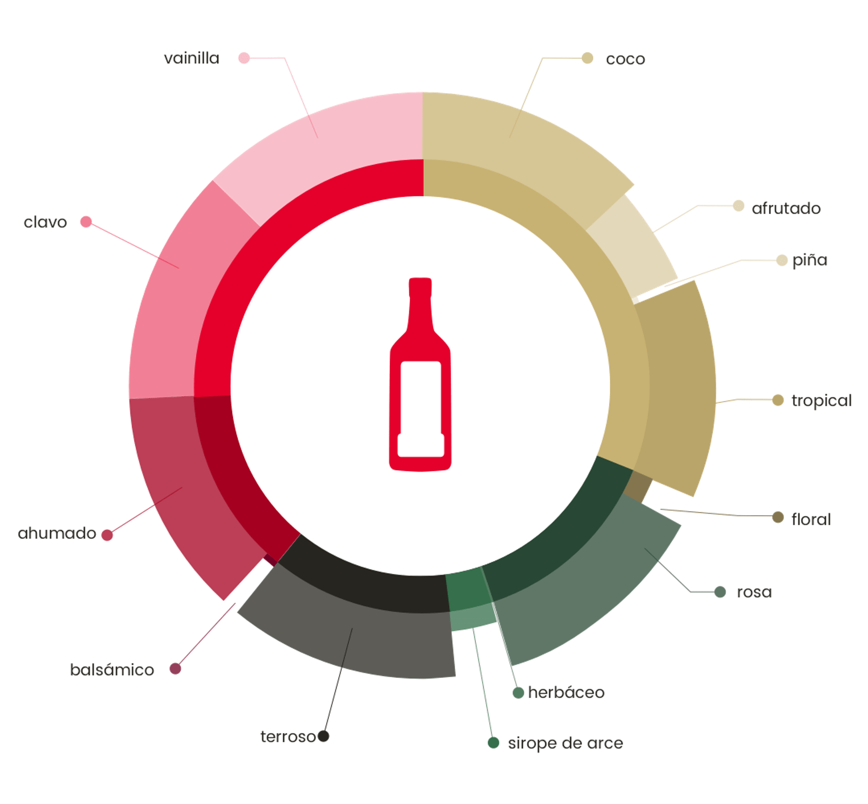 Aromas foodpairing GR15