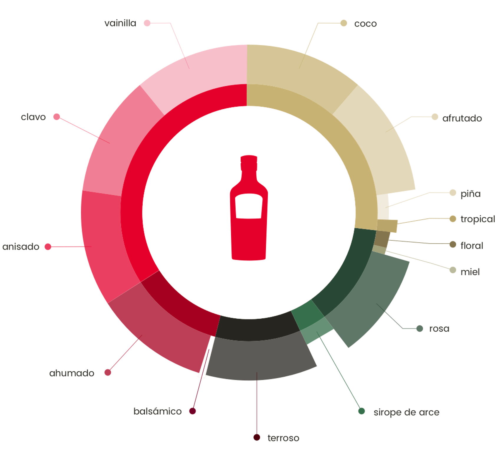 Aromas foodpairing S23